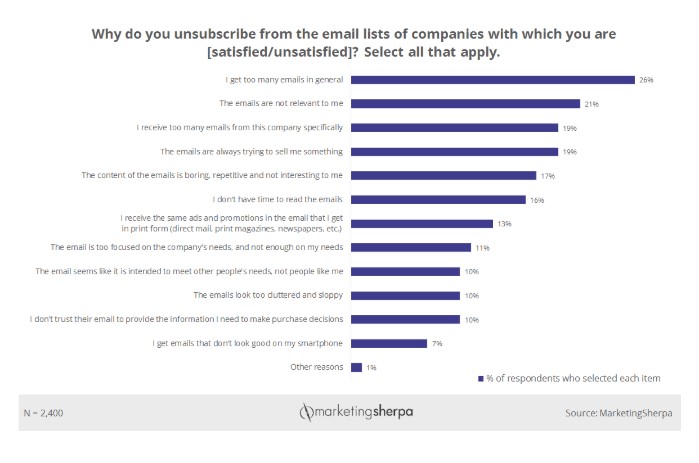 Unsubscribe Graph Email Marketing