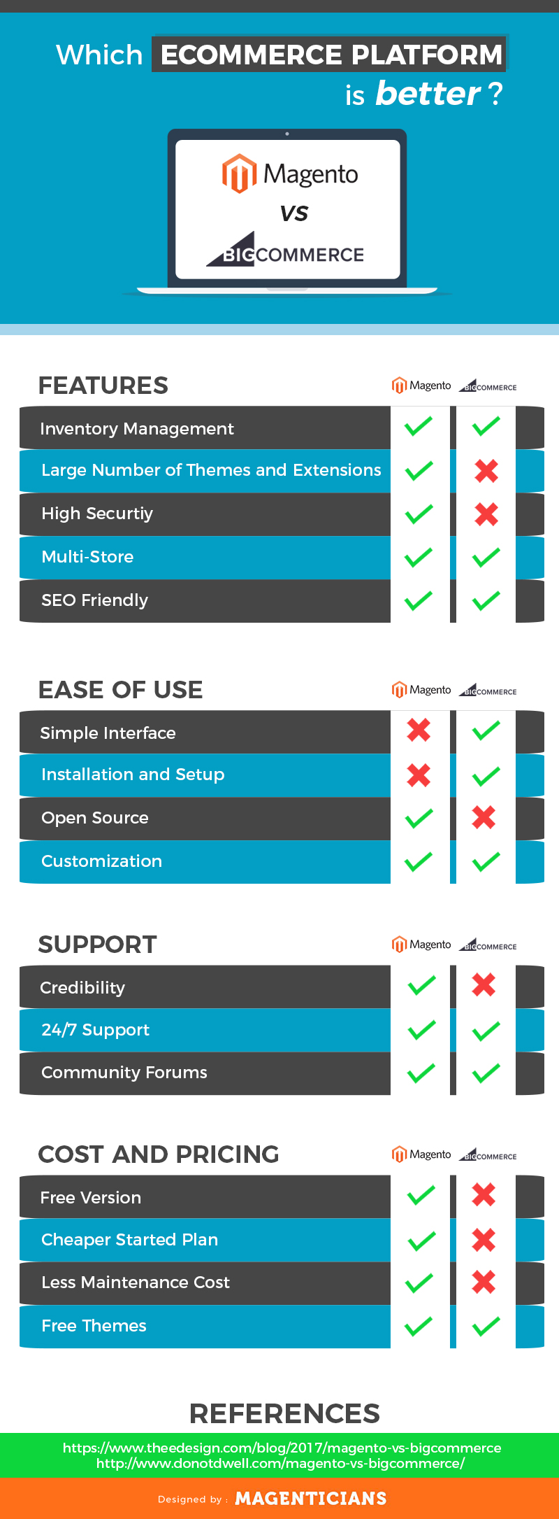 magento vs big infographic