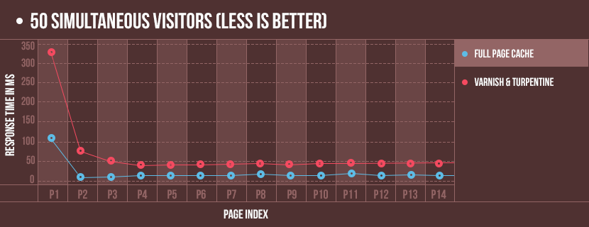 Full Page Cache vs Varnish cache