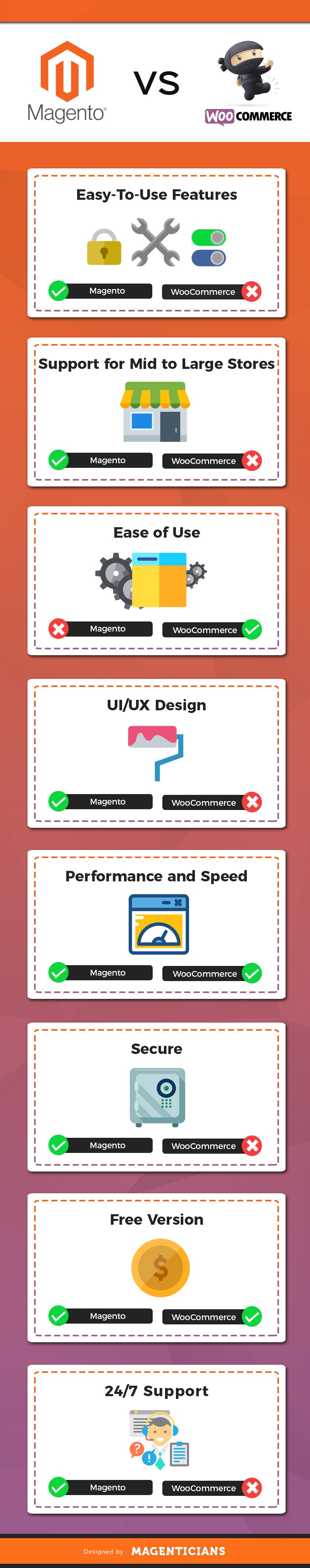 woocommere vs magento infographic