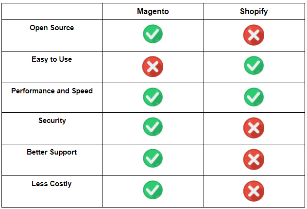 magento shopify - chart