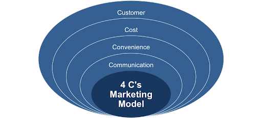 4C Marketing Model