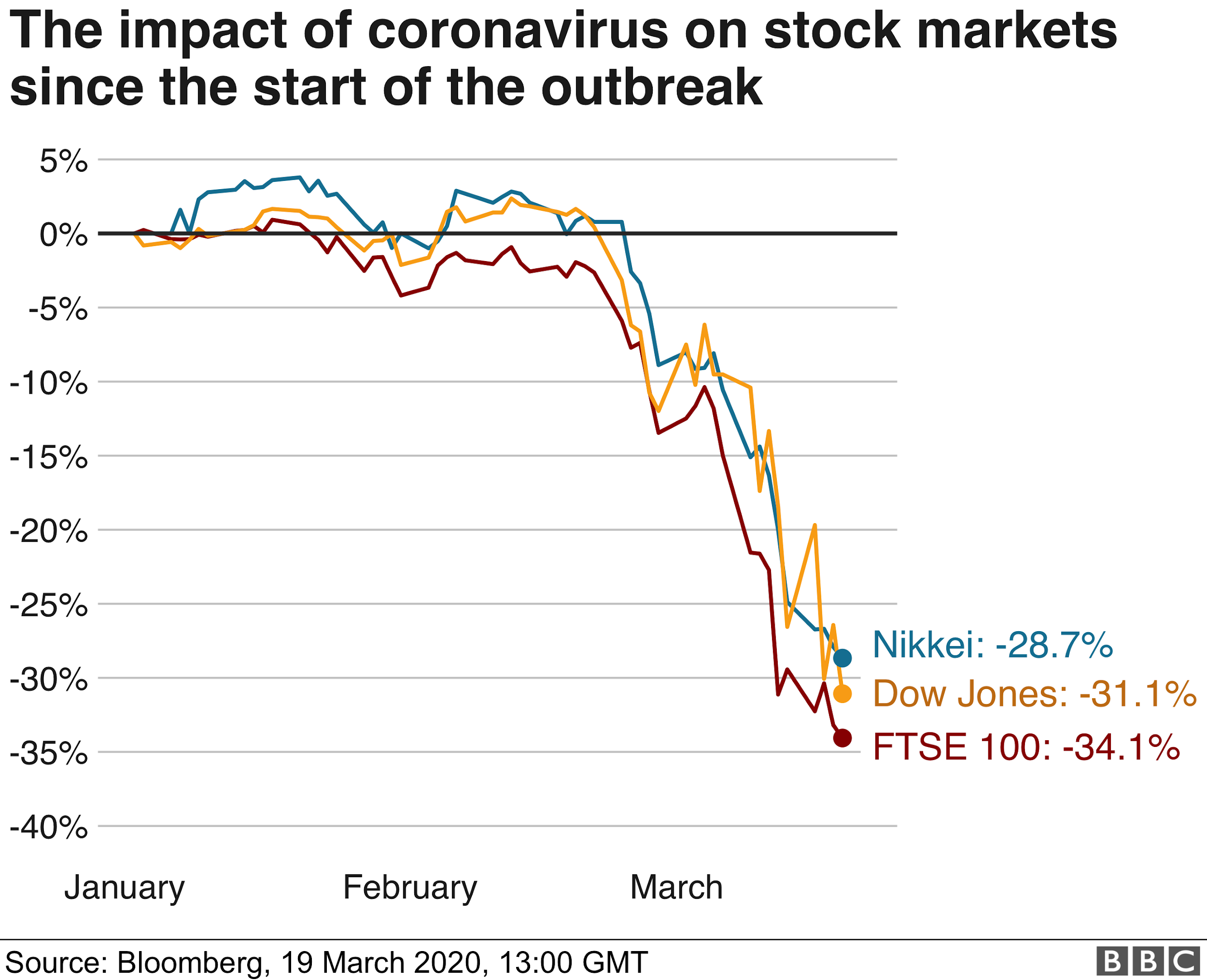 Corona Effect Stock Market