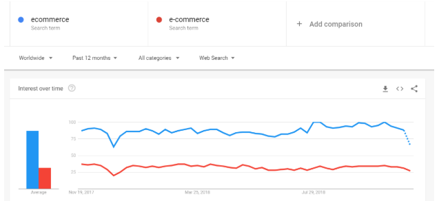 google trends ecommerce e-commerce