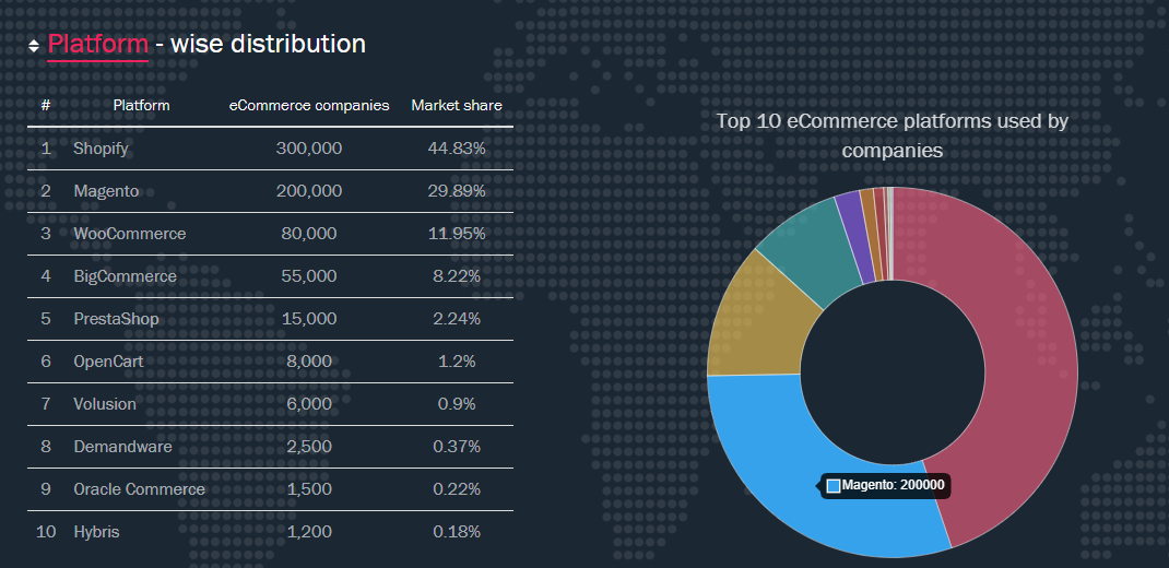 magento market share